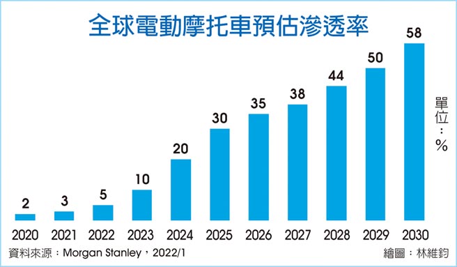 全球电动摩托车预估渗透率