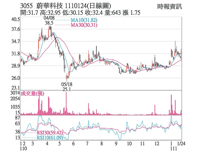 3055 蔚华科技 1110124(日线图)