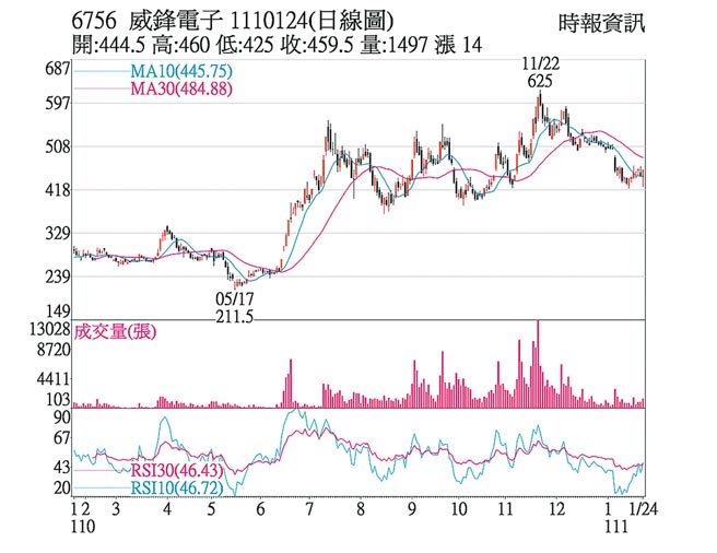 6756 威锋电子 1110124(日线图)
