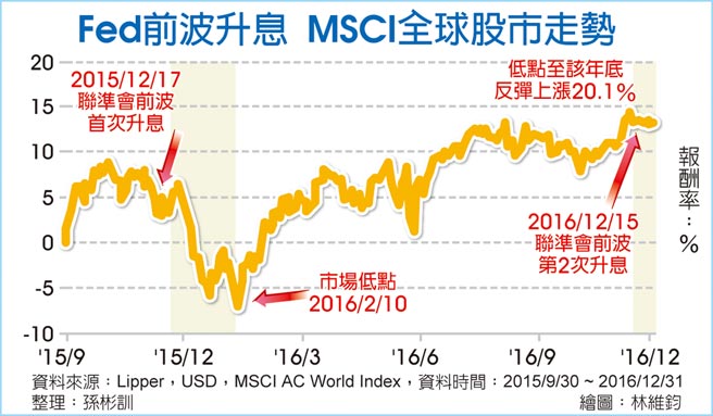 Fed前波升息 MSCI全球股市走勢