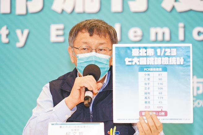 台北市長柯文哲24日質疑某些地區來台確診的陽性率實在太高，如果90％的人打過2劑疫苗、出發前2天內做PCR是陰性，很難理解為何還有7％確診，違反醫學知識。（台北市政府提供／張立勳台北傳真）