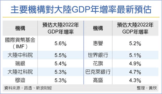 主要机构对大陆GDP年增率最新预估