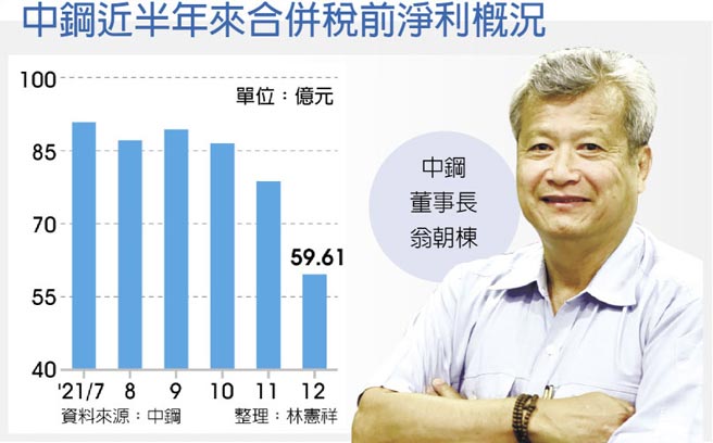 中钢近半年来合併税前净利概况