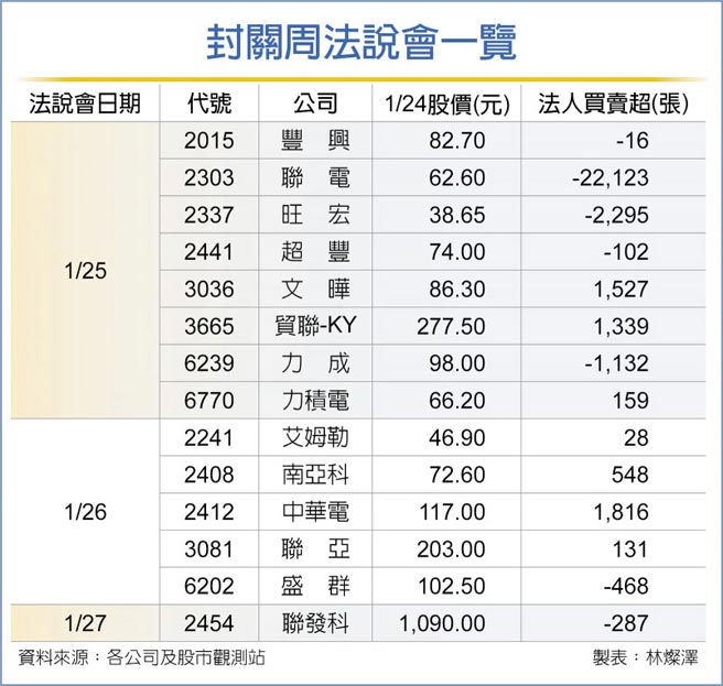 封关周法说会一览