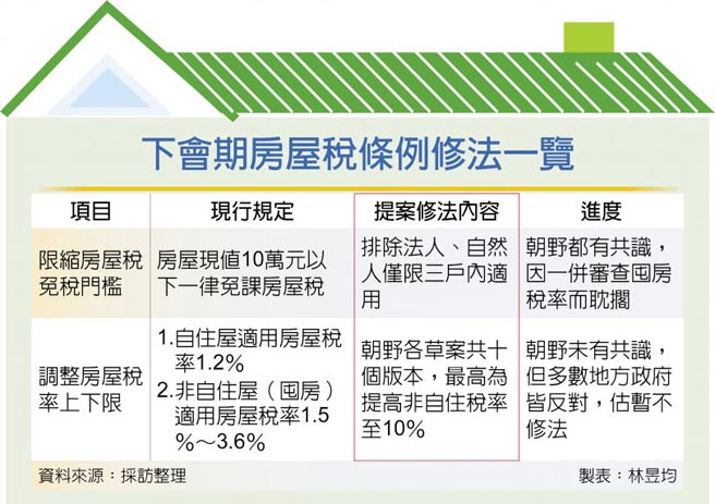 下会期房屋税条例修法一览