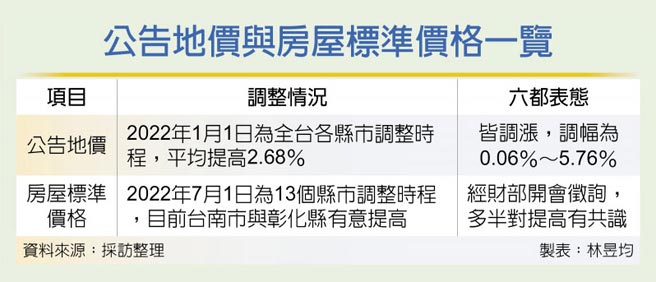 公告地价与房屋标准价格一览