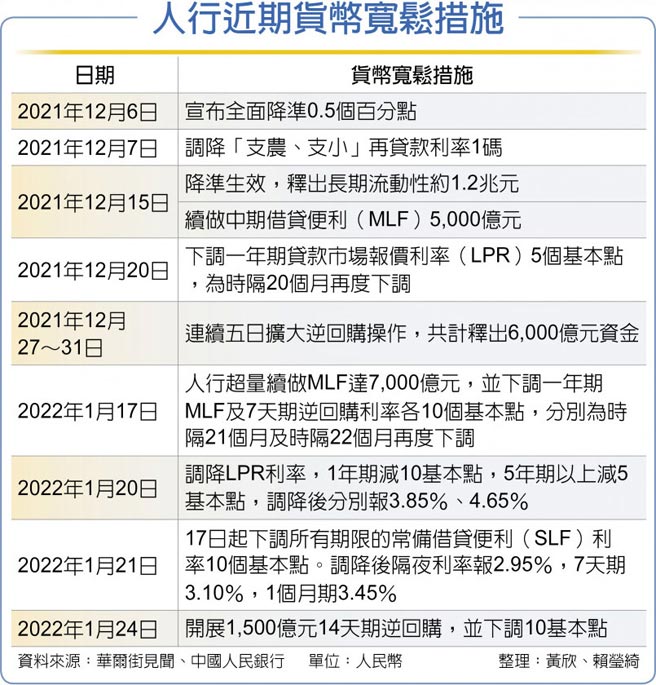 人行近期货币宽松措施
