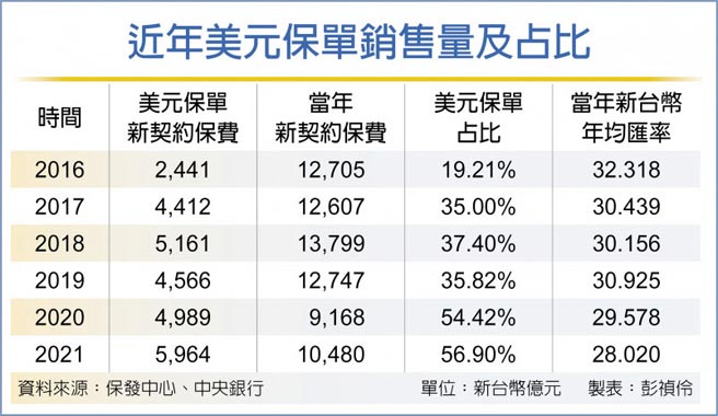 近年美元保單銷售量及占比