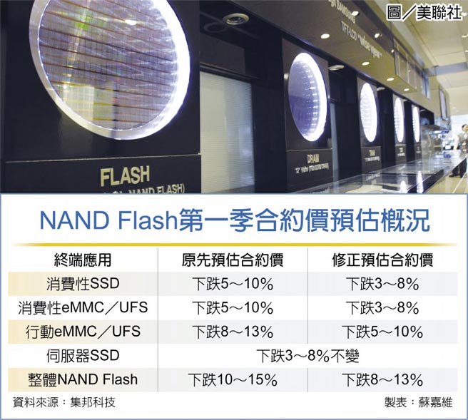 NAND Flash第一季合约价预估概况