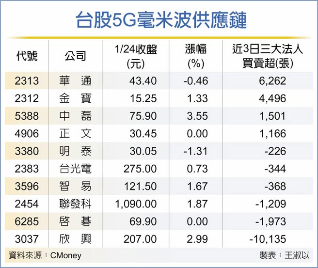台股5G毫米波供应链