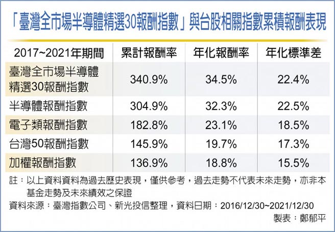 「臺灣全市場半導體精選30報酬指數」與台股相關指數累積報酬表現