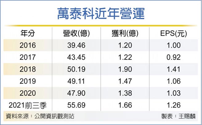 万泰科近年营运