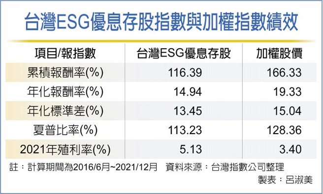 台灣ESG優息存股指數與加權指數績效