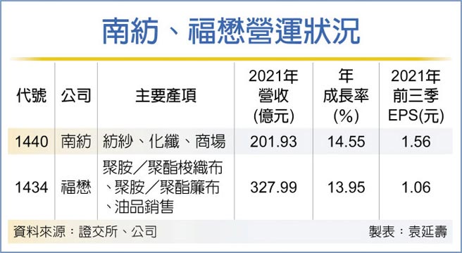 南纺、福懋营运状况