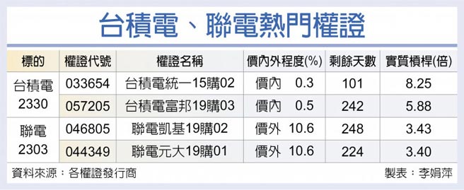 台積電、聯電熱門權證
