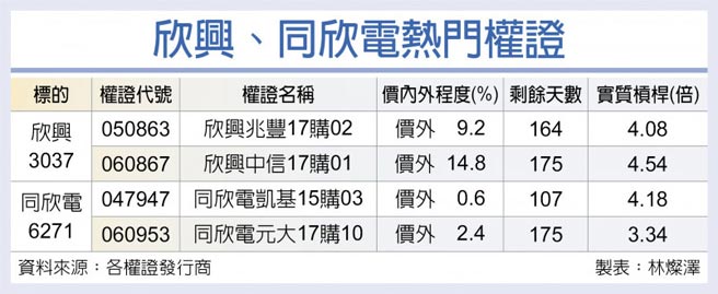 欣兴、同欣电热门权证