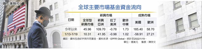 全球主要市场基金资金流向