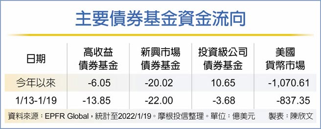 主要债券基金资金流向