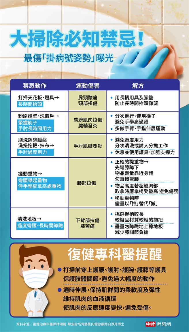 (资料来源／復健治疗科医师林颂凯、联安诊所骨骼肌肉健诊顾问白淳升博士）