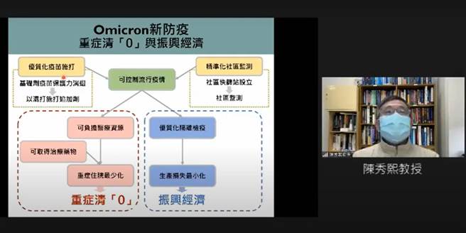 台大公卫学院教授陈秀熙推估，如每周确诊数控制在350人以下，国内疫情可达到「重症清零」的短期目标。（图取自新冠肺炎科学防疫园地）