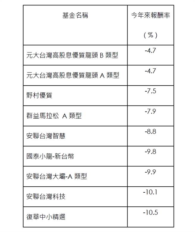 表、規模百億台股主動基金今年來報酬率
