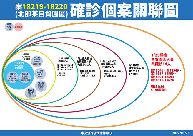 桃园自贸园区清零仅一天，今再爆14人确诊。（图／指挥中心提供）
