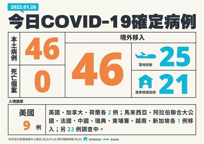 桃園疫情持續延燒 本土病例＋46 境外＋46