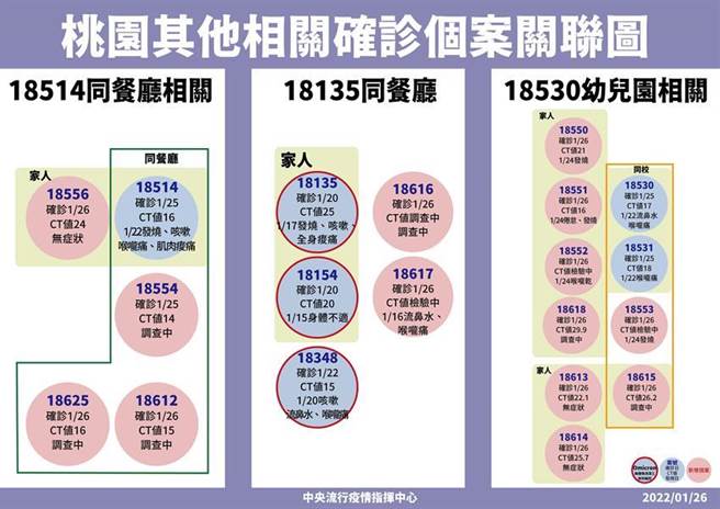 （桃园其他相关确诊个案关联图。图／中央流行疫情指挥中心提供）
