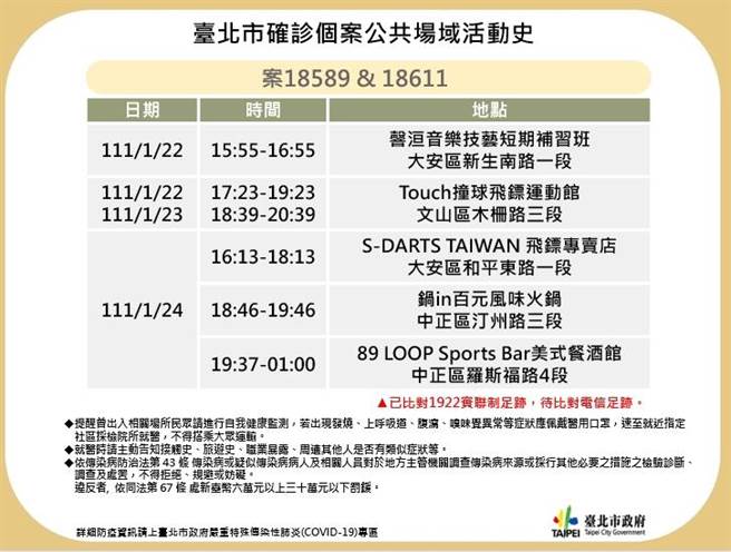 北市公布2人足跡，曾在1月22日到過大安區新生南路一段韾洹音樂短期補習班；22和23日則到過Touch撞球飛鏢運動館；24日到過S-DARTS TAIWAN飛鏢專賣店；鍋in百元風味火鍋；89 LOOP Sports Bar美式餐酒館。（北市府提供／游念育台北傳真）