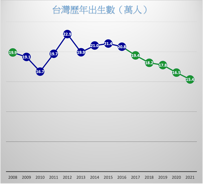 表一　台湾歷年出生人口数　资料来源：内政部统计月报