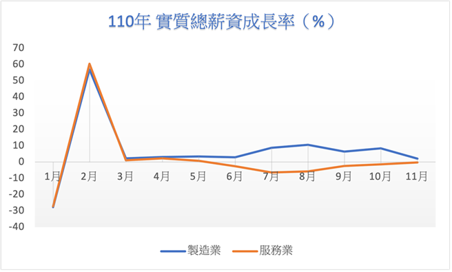 表二　实质总薪资成长率（跟上年比较）　资料来源：薪情平台查询系统