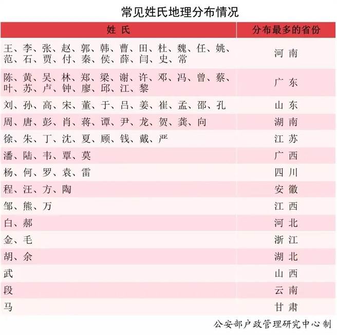 複姓地理分布較常見姓氏集中，長孫9成7在陝西，歐陽1／3在湖南。（中國公安部戶政管理研究中心）
