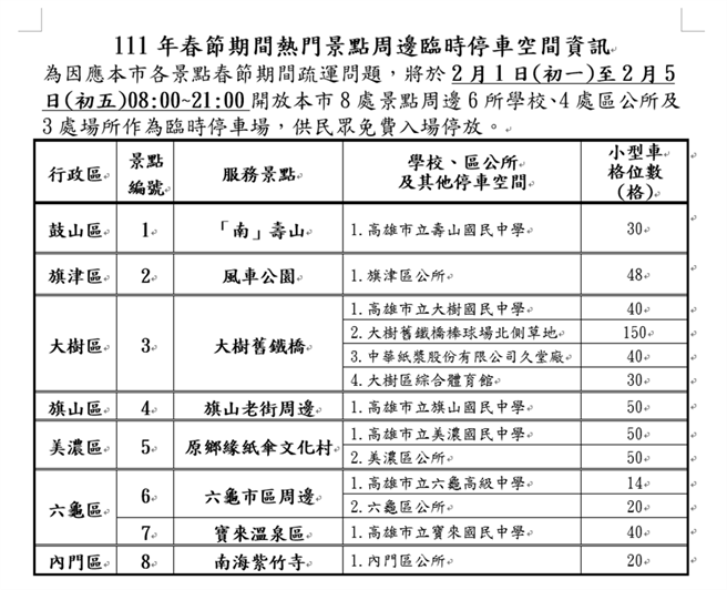 111年春節期間高雄市熱門景點周邊開放臨時停車空間。（高雄交通局提供／洪靖宜高雄傳真）
