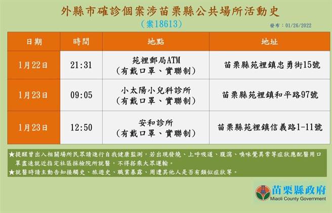 确诊个案曾到邮局领钱和去过两家诊所。（苗栗县政府提供／李京升苗栗传真）