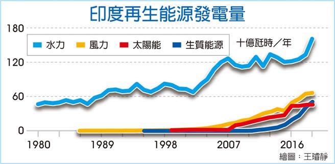 印度再生能源發電量