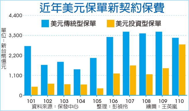近年美元保单新契约保费