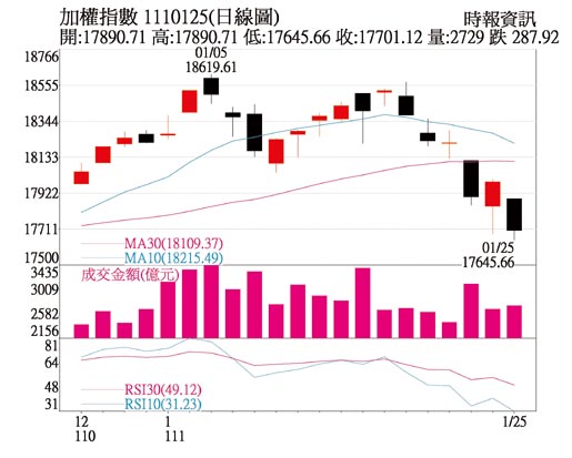 加權指數1110125(日線圖)