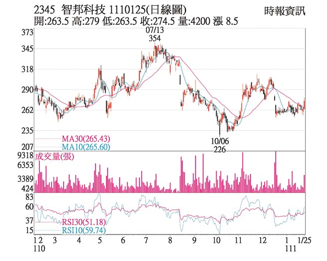 2345 智邦科技 1110125(日线图)