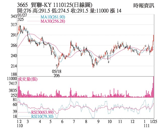 3665 貿聯-KY 1110125(日線圖)