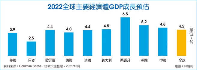 2022全球主要經濟體GDP成長預估