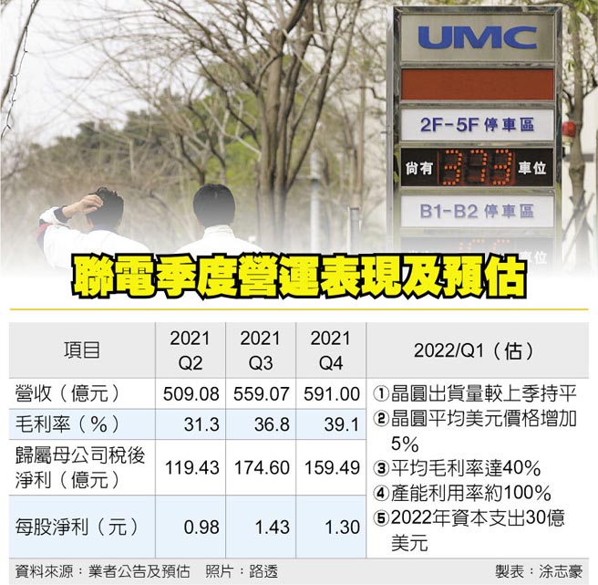 联电季度营运表现及预估