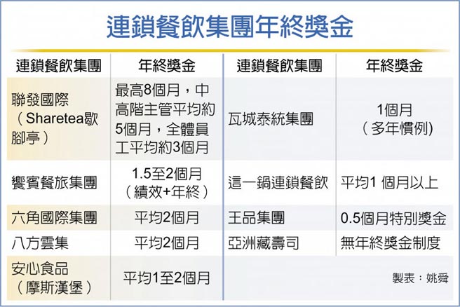 連鎖餐飲集團年終獎金