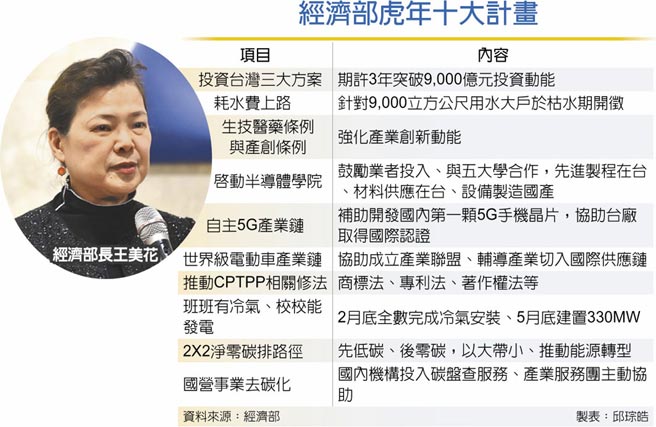 经济部虎年十大计画经济部长王美花