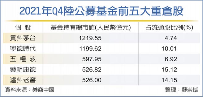 2021年Q4陸公募基金前五大重倉股