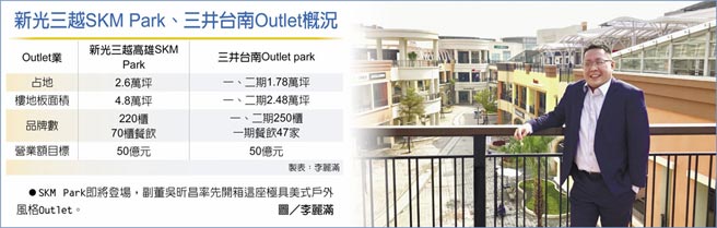 新光三越SKM Park、三井台南Outlet概况