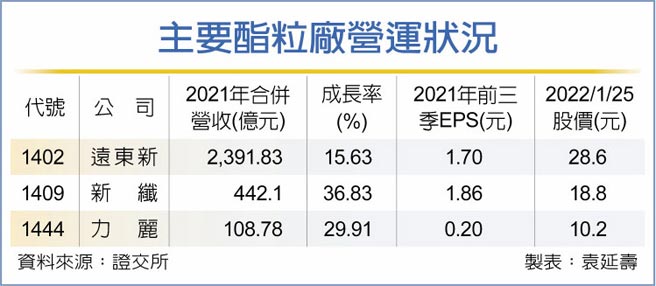主要酯粒厂营运状况