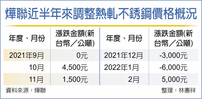 烨联近半年来调整热轧不銹钢价格概况