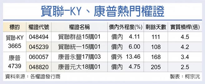 贸联-KY、康普热门权证