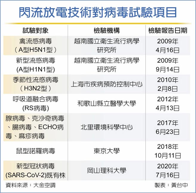 閃流放電技術對病毒試驗項目
