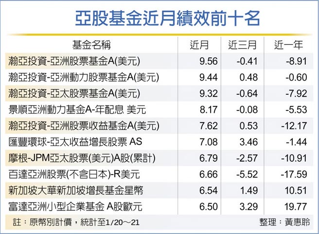 亞股基金近月績效前十名